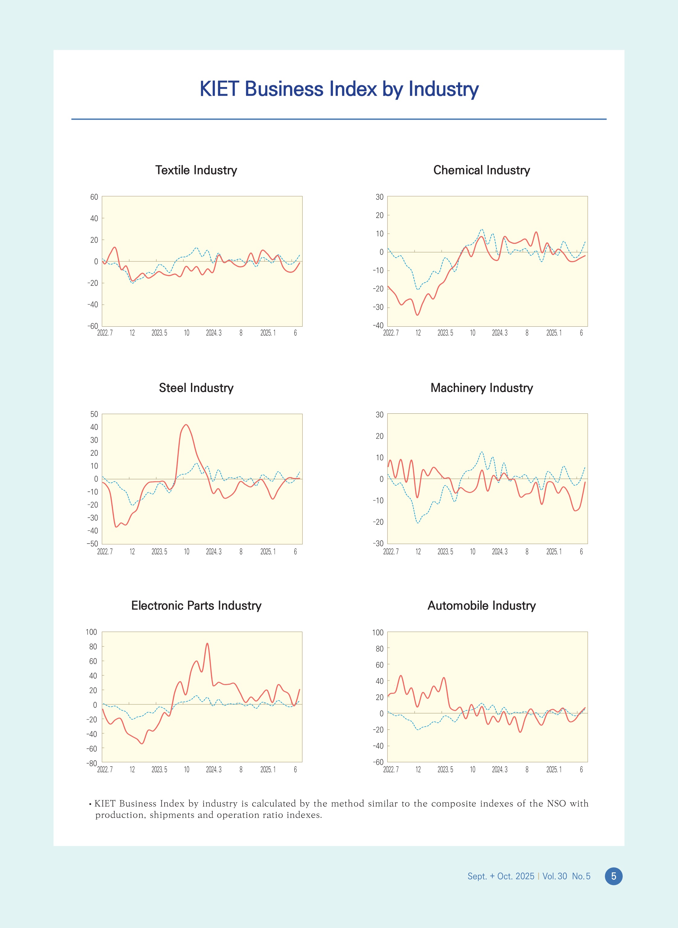 KIET Business Index by Industry, Q1-Q3 2025