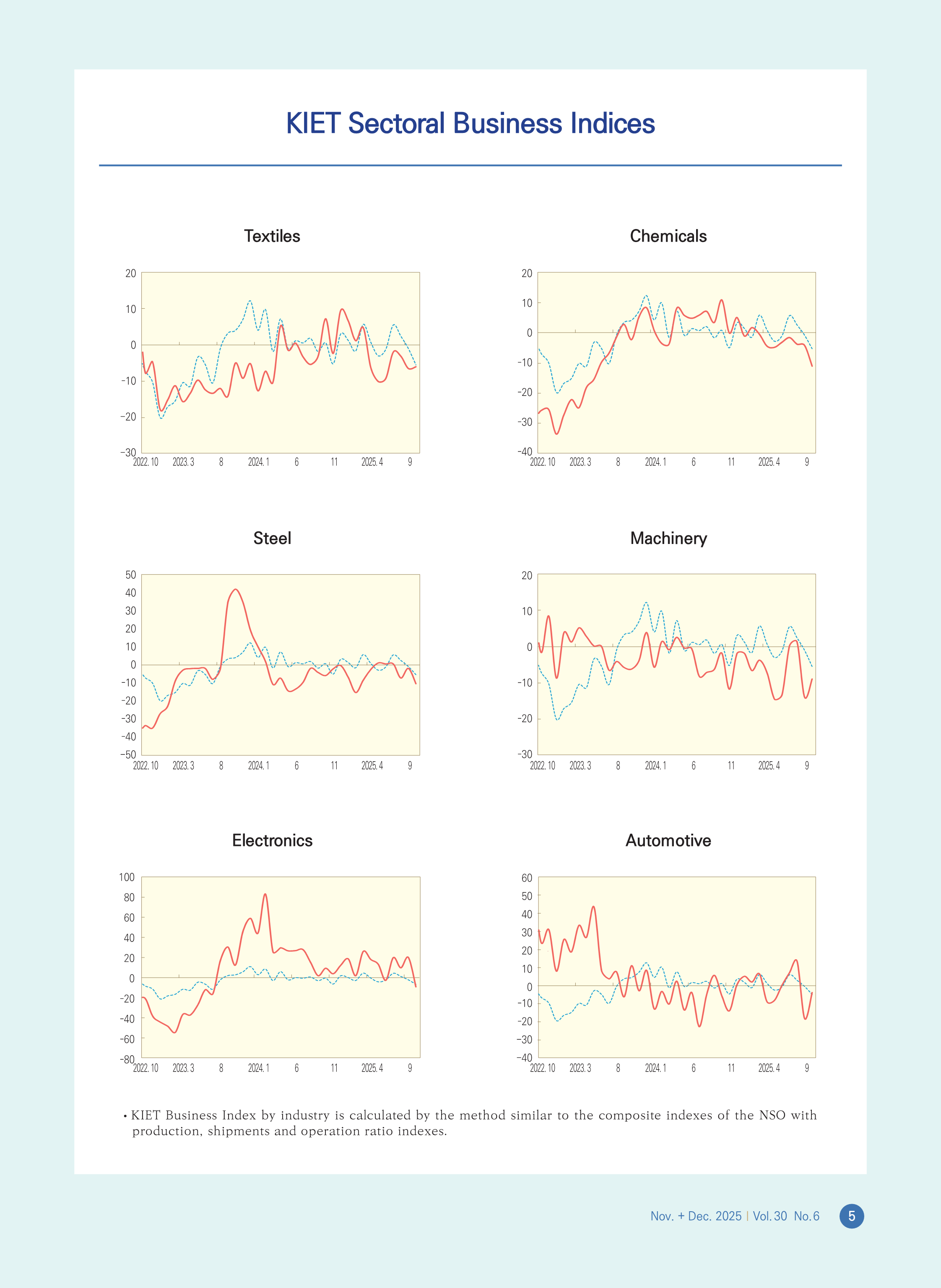 KIET Sectoral Business Indices
